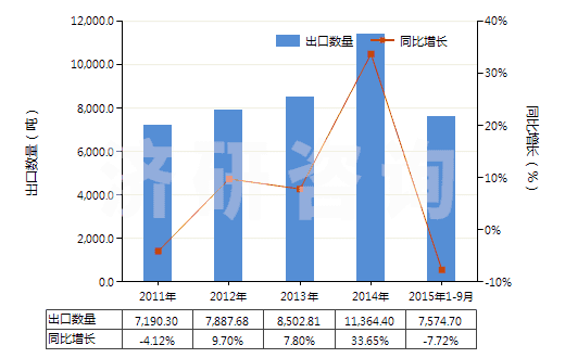 2011-2015年9月中國以環(huán)氧樹脂為基本成分的粘合劑(HS35069120)出口量及增速統(tǒng)計